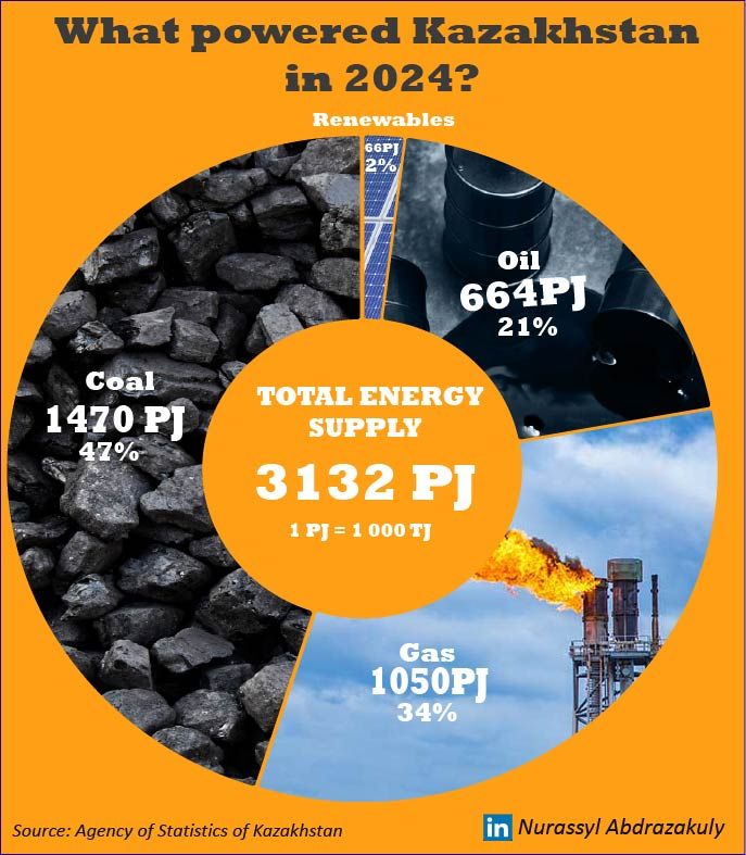 What powered Kazakhstan in 2024